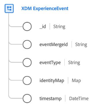 xdm experience event structure: _id, eventMergeId, eventType, identityMap, timestamp