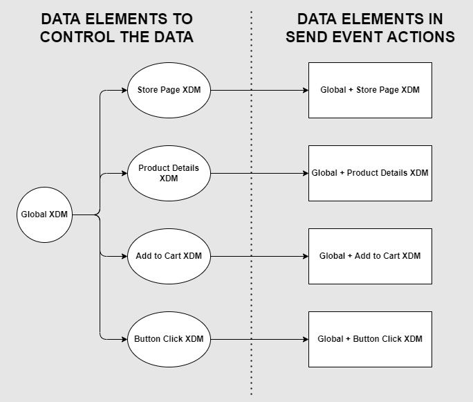 make one single global XDM object and other specific/local XDM objects for each use case then create a new data element to merge them